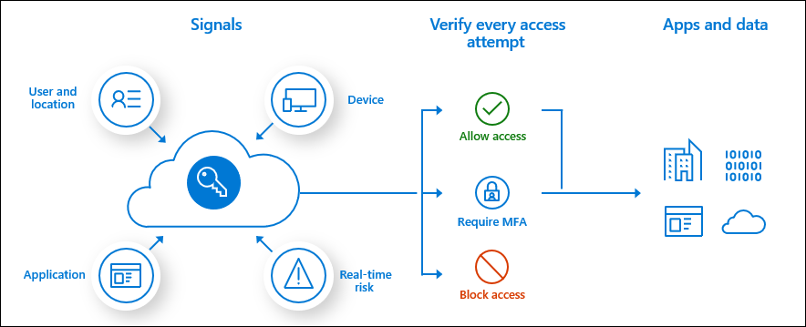 Azure AD Conditional Access Policies&nbsp;101