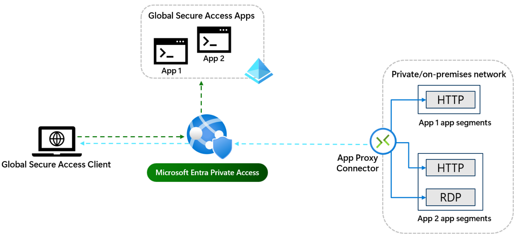 Identity Centric Zero-Trust Network Access (ZTNA) and Entra Private ...