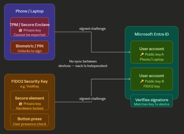 A Beginner’s Deep Dive Guide to Entra Passkeys – EMS Route